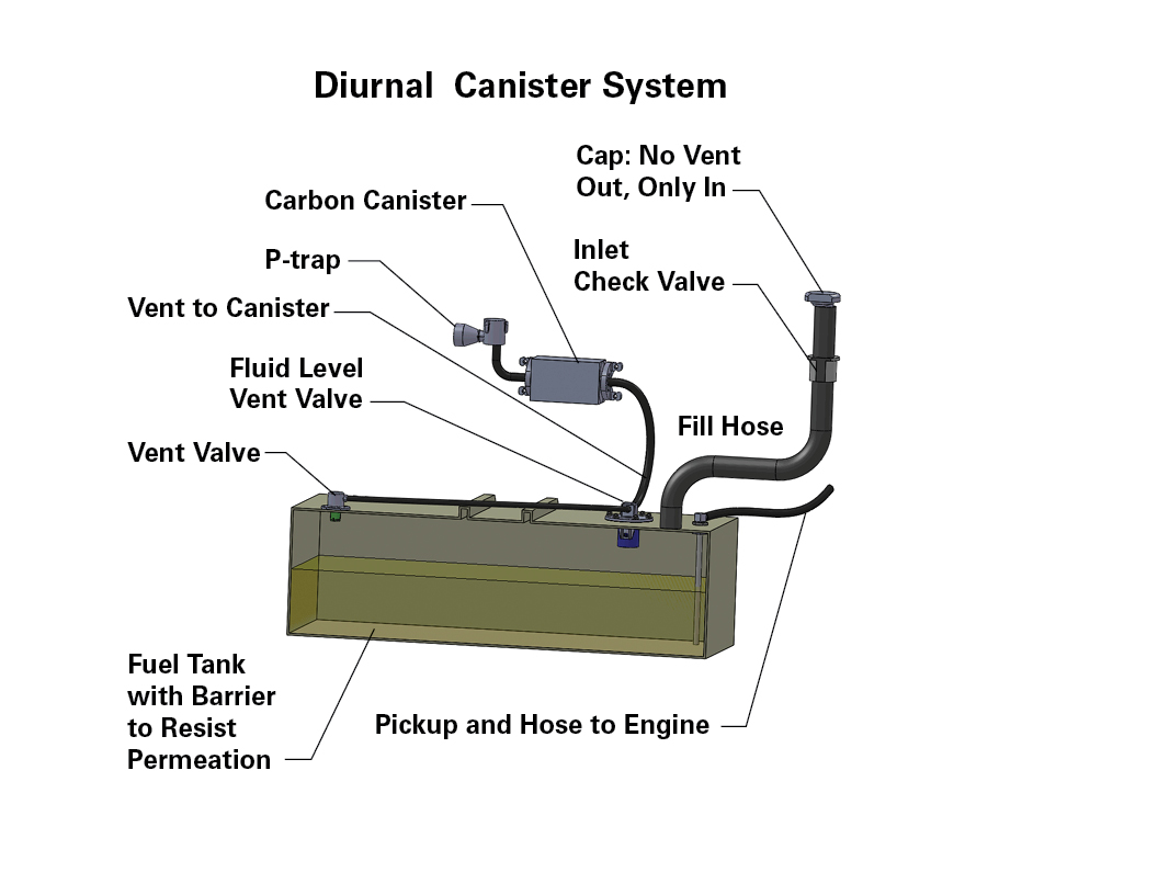 Diurnal-Canister-System